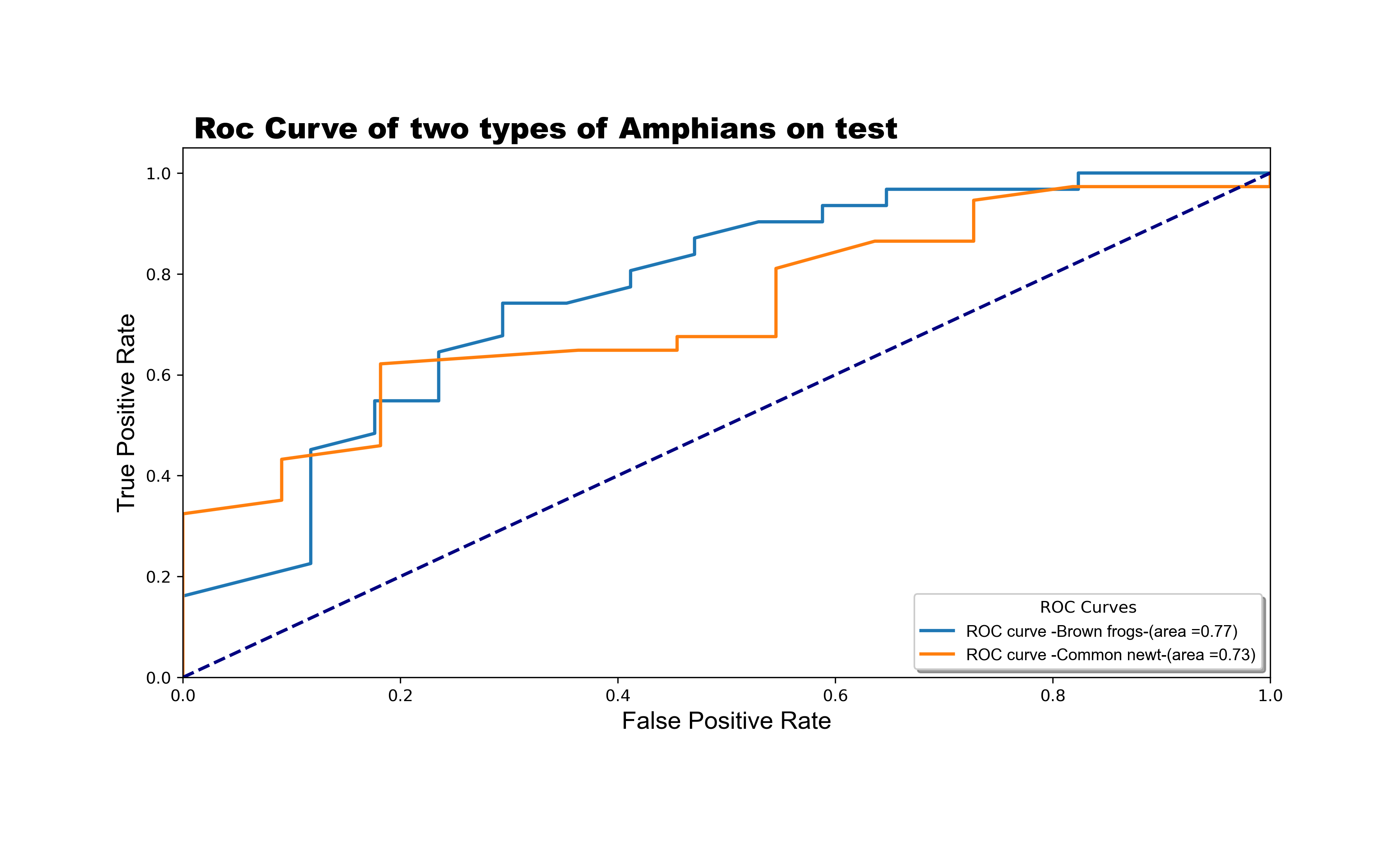 Roc Curve of two types of Amphibians on test